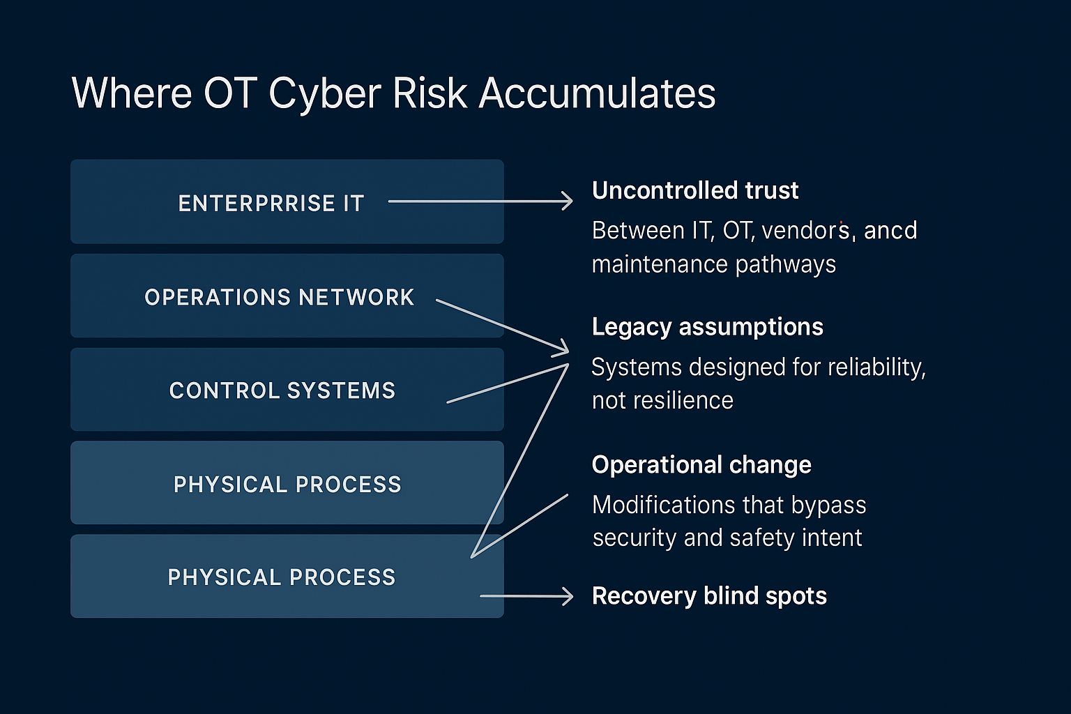 OT system risk transition diagram